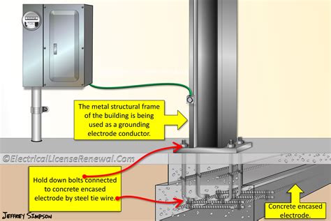 grounding requirements on a metal box|steel building grounding system design.